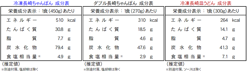 長崎ちゃんぽん　長崎皿うどん　製品成分表　日本料理株式会社